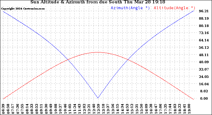 Solar PV/Inverter Performance Sun Altitude Angle & Azimuth Angle