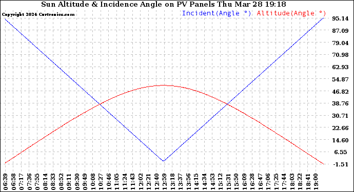 Solar PV/Inverter Performance Sun Altitude Angle & Sun Incidence Angle on PV Panels