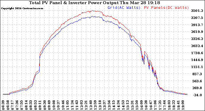 Solar PV/Inverter Performance PV Panel Power Output & Inverter Power Output