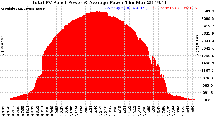 Solar PV/Inverter Performance Total PV Panel Power Output