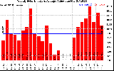 Milwaukee Solar Powered Home WeeklyProductionValue