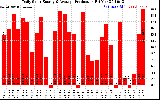 Solar PV/Inverter Performance Daily Solar Energy Production