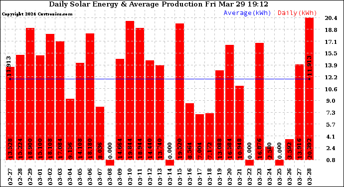 Solar PV/Inverter Performance Daily Solar Energy Production