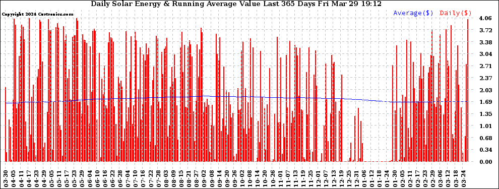 Solar PV/Inverter Performance Daily Solar Energy Production Value Running Average Last 365 Days