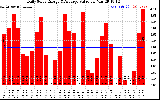 Solar PV/Inverter Performance Daily Solar Energy Production Value