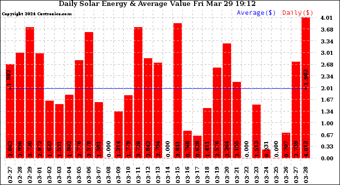 Solar PV/Inverter Performance Daily Solar Energy Production Value