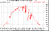 Solar PV/Inverter Performance Daily Energy Production Per Minute