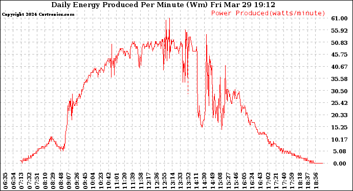 Solar PV/Inverter Performance Daily Energy Production Per Minute