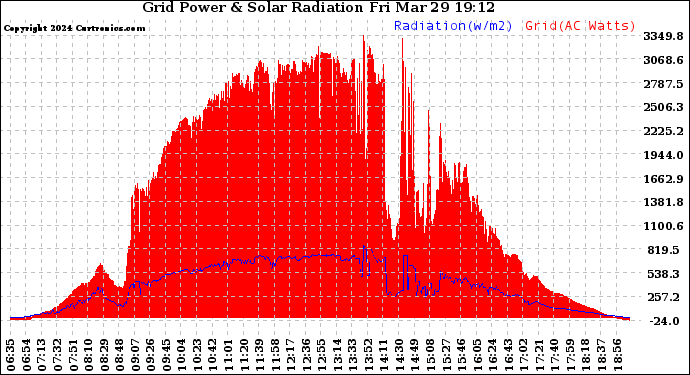 Solar PV/Inverter Performance Grid Power & Solar Radiation