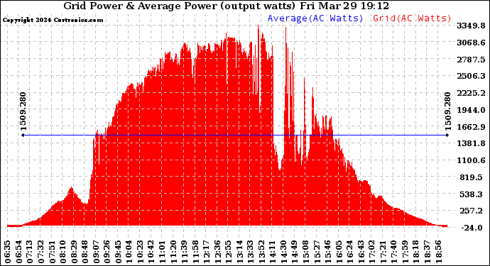 Solar PV/Inverter Performance Inverter Power Output