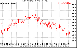 Solar PV/Inverter Performance Grid Voltage