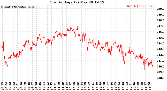 Solar PV/Inverter Performance Grid Voltage