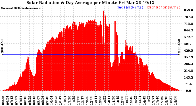 Solar PV/Inverter Performance Solar Radiation & Day Average per Minute