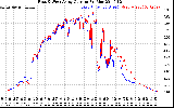 Solar PV/Inverter Performance Photovoltaic Panel Current Output