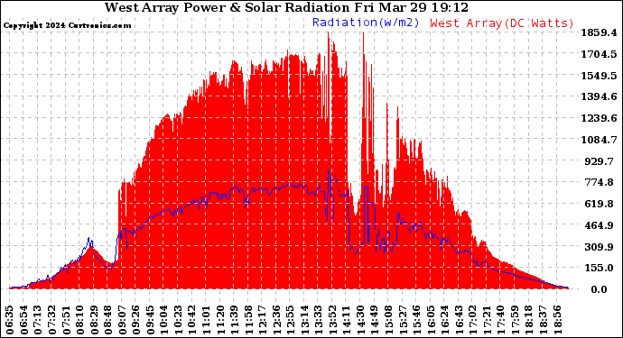 Solar PV/Inverter Performance West Array Power Output & Solar Radiation