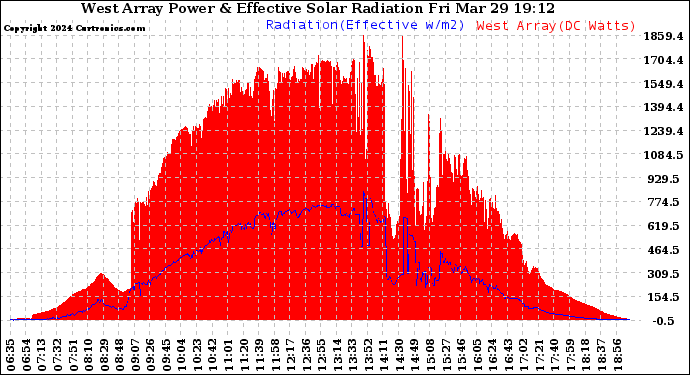 Solar PV/Inverter Performance West Array Power Output & Effective Solar Radiation