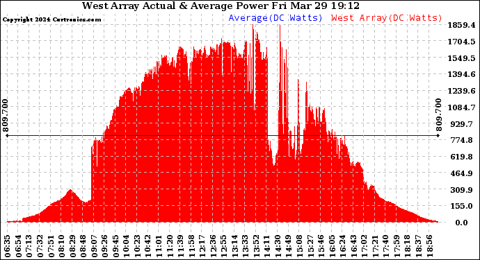 Solar PV/Inverter Performance West Array Actual & Average Power Output