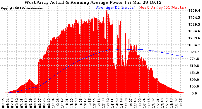 Solar PV/Inverter Performance West Array Actual & Running Average Power Output