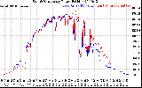 Solar PV/Inverter Performance Photovoltaic Panel Power Output