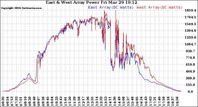 Solar PV/Inverter Performance Photovoltaic Panel Power Output