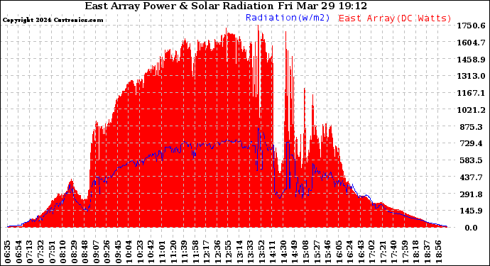 Solar PV/Inverter Performance East Array Power Output & Solar Radiation