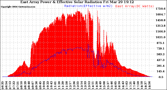 Solar PV/Inverter Performance East Array Power Output & Effective Solar Radiation