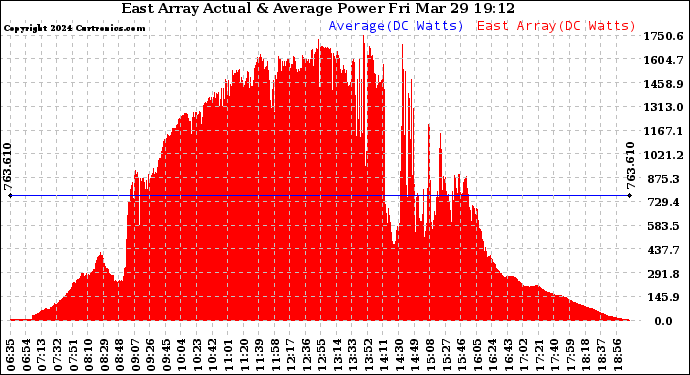 Solar PV/Inverter Performance East Array Actual & Average Power Output