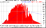 Solar PV/Inverter Performance East Array Actual & Running Average Power Output