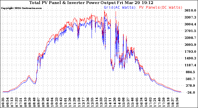 Solar PV/Inverter Performance PV Panel Power Output & Inverter Power Output