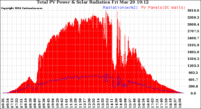 Solar PV/Inverter Performance Total PV Panel Power Output & Solar Radiation