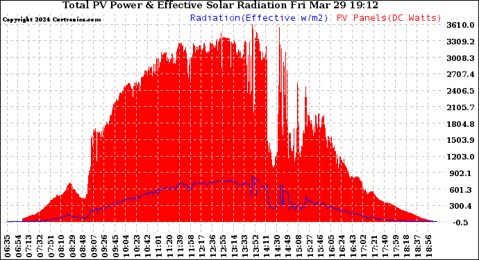 Solar PV/Inverter Performance Total PV Panel Power Output & Effective Solar Radiation