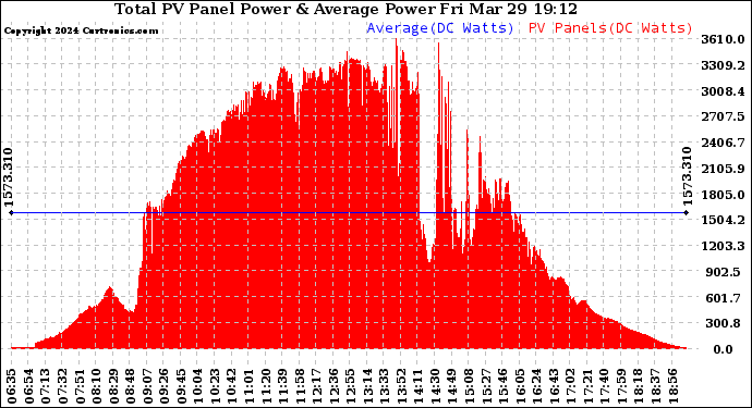 Solar PV/Inverter Performance Total PV Panel Power Output