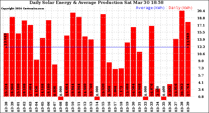 Solar PV/Inverter Performance Daily Solar Energy Production