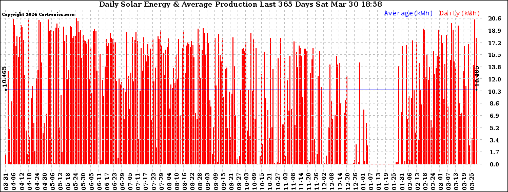 Solar PV/Inverter Performance Daily Solar Energy Production Last 365 Days