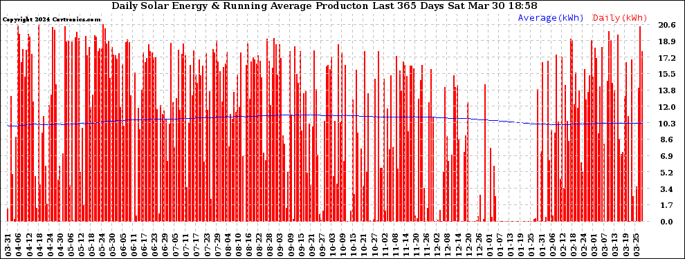 Solar PV/Inverter Performance Daily Solar Energy Production Running Average Last 365 Days