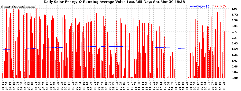 Solar PV/Inverter Performance Daily Solar Energy Production Value Running Average Last 365 Days