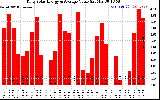 Solar PV/Inverter Performance Daily Solar Energy Production Value