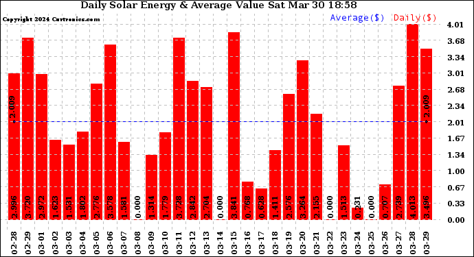 Solar PV/Inverter Performance Daily Solar Energy Production Value