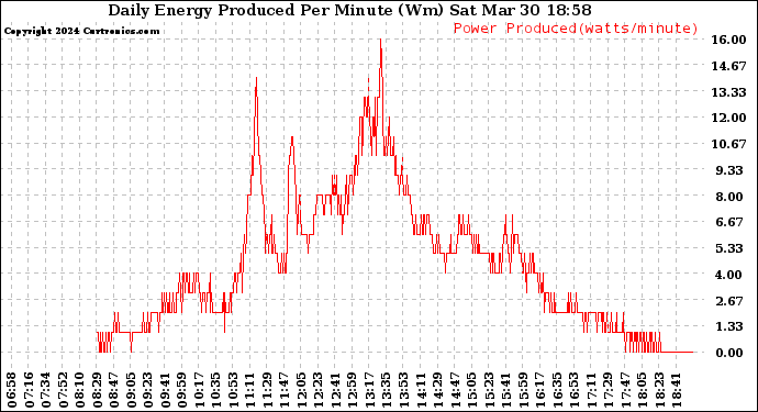 Solar PV/Inverter Performance Daily Energy Production Per Minute