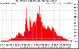 Solar PV/Inverter Performance Grid Power & Solar Radiation