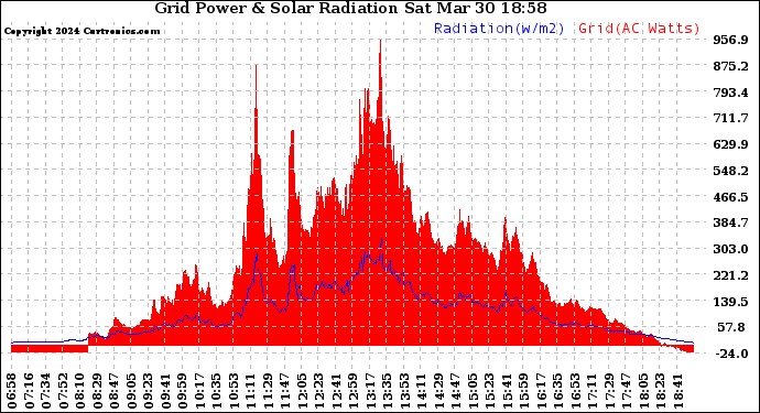 Solar PV/Inverter Performance Grid Power & Solar Radiation