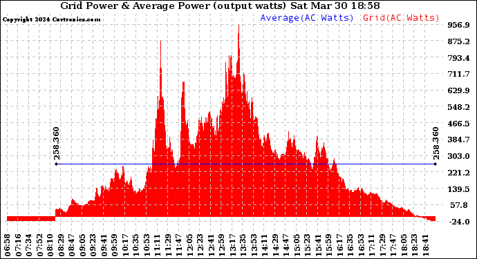 Solar PV/Inverter Performance Inverter Power Output