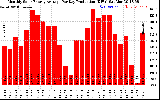 Solar PV/Inverter Performance Monthly Solar Energy Production Average Per Day (KWh)