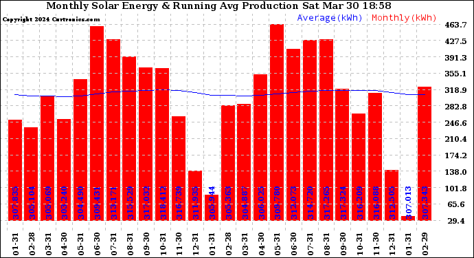 Solar PV/Inverter Performance Monthly Solar Energy Production Running Average