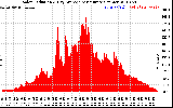 Solar PV/Inverter Performance Solar Radiation & Day Average per Minute