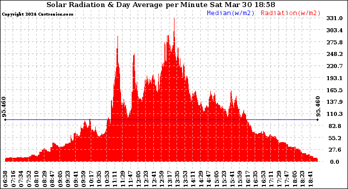 Solar PV/Inverter Performance Solar Radiation & Day Average per Minute