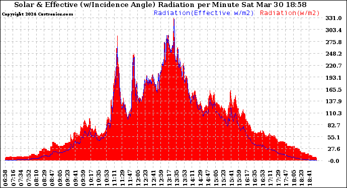 Solar PV/Inverter Performance Solar Radiation & Effective Solar Radiation per Minute