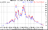 Solar PV/Inverter Performance Photovoltaic Panel Current Output