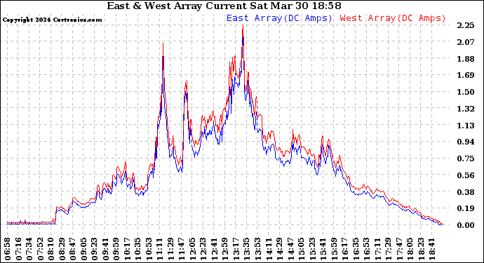 Solar PV/Inverter Performance Photovoltaic Panel Current Output