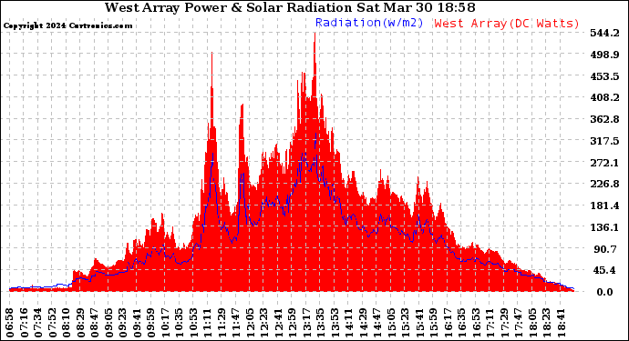 Solar PV/Inverter Performance West Array Power Output & Solar Radiation